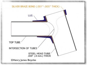 Drawing of head tube lug and tubes